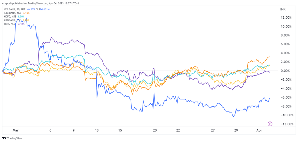 ICICI, HDFC, YES Bank, Axis Bank share prices