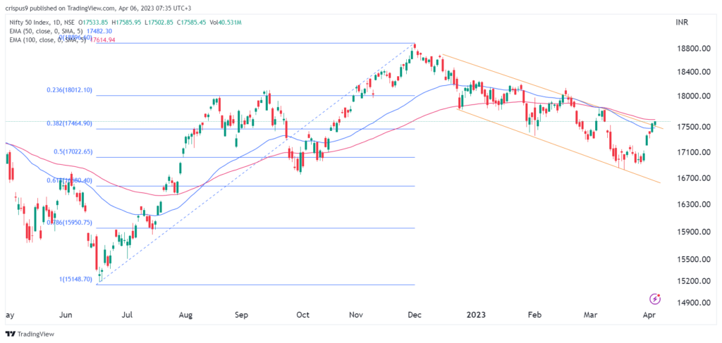 NIFTY 50 index