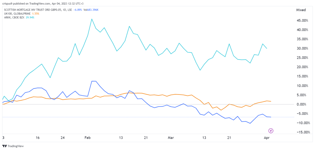 Scottish Mortgage vs FTSE 100 vs ARKK