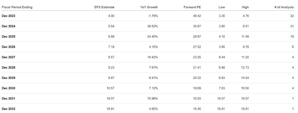 Tesla EPS forecast