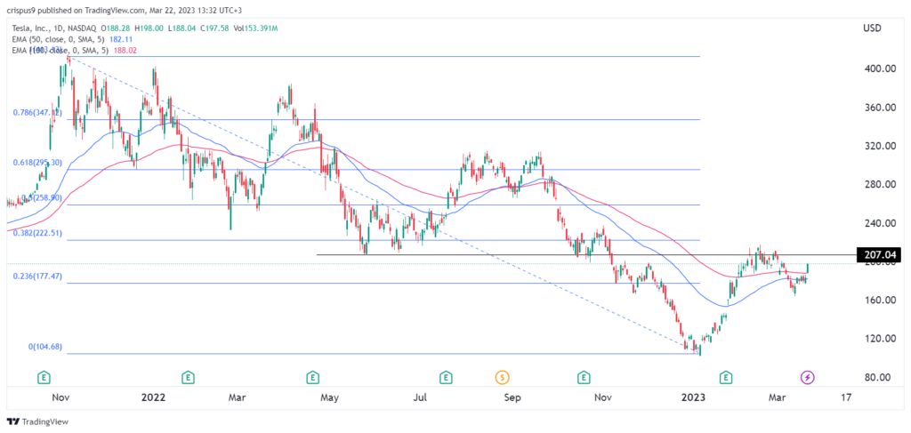 Tesla stock price
