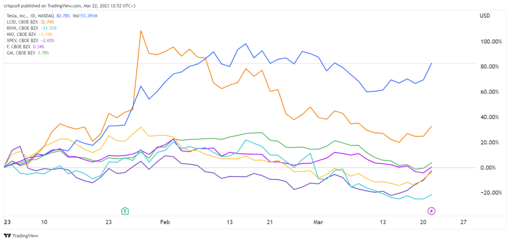 Tesla stock price chart vs Lucid, Nio, Rivian, Xpeng